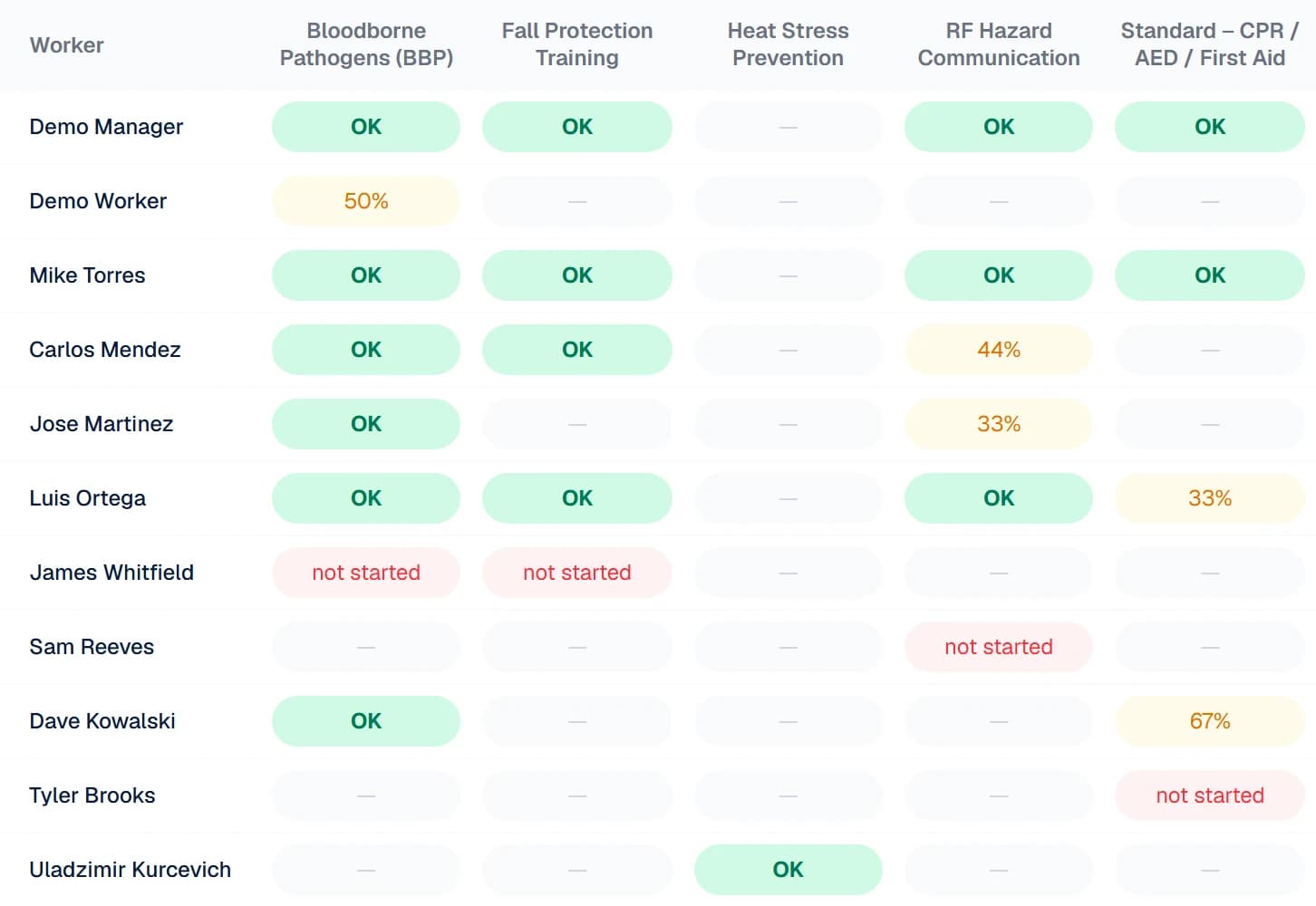 Compliance matrix: workers by course, with certified, in-progress and not-started statuses color-coded